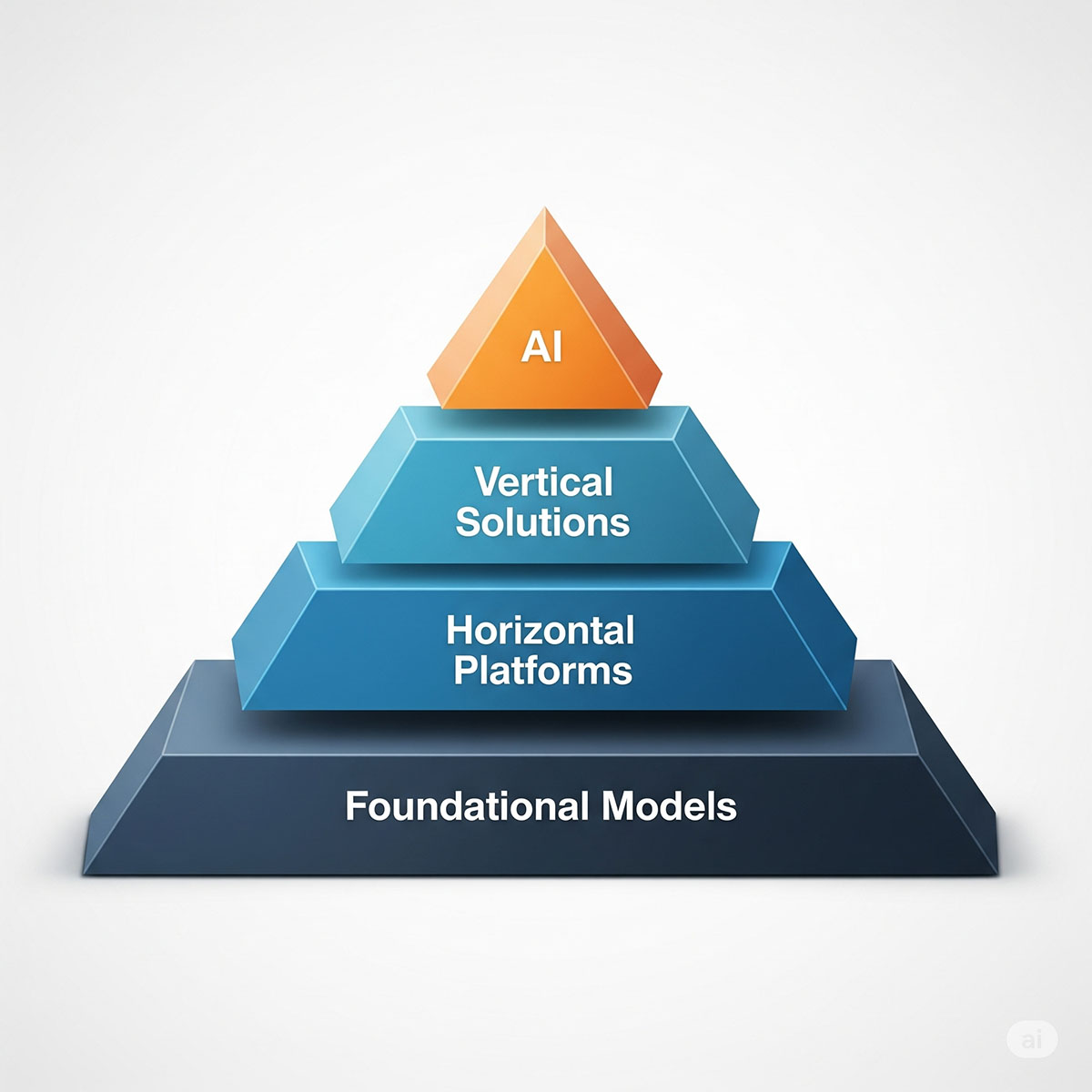 A pyramid diagram showing the three main categories of AI tools.