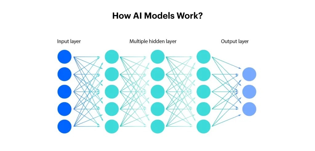 Diagram of a neural network showing an input layer, multiple hidden layers, and an output layer.